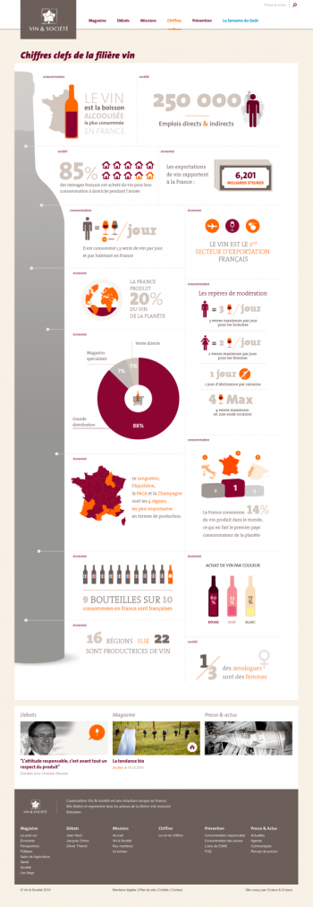 Chiffres - Vin et société